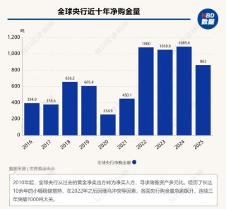“黄金将取代美元”，“末日博士”彼得·希夫：金价飙升是美国新一轮危机的前兆，后续有望冲上7000美元