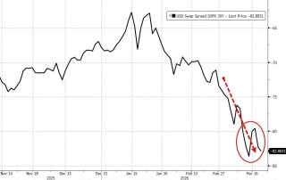 黄金下跌，是因为美元融资需求激增？