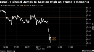 特朗普发表伊朗相关言论后 新兴市场缩减跌幅