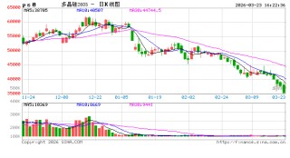 快讯：多晶硅主力合约触及跌停，跌幅9%