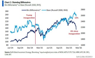 美银Hartnett：小盘股比科技股更值得押注，科技巨头不再是赢家