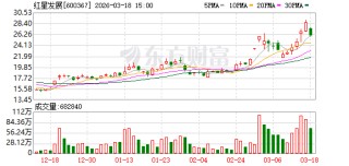 红星发展：目前天青石储量约在3.5万吨-4万吨