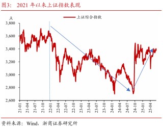 浙商证券：权益市场下半场行情或值得期待