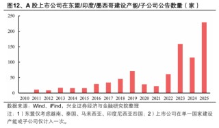 【兴证策略张启尧团队】2026年出海链有哪些投资机会？
