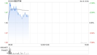 部分内房股逆势上扬 融创中国现涨近3%
