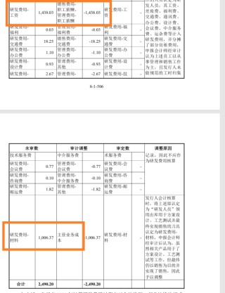 金万众IPO：是否符合北交所定位待考 研发费用三年合计仅1554万元 费用率才0.6%是同行七分之一