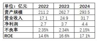 海尔消金10亿融资落地！业绩稳健提升、负债成本优化且结构多元