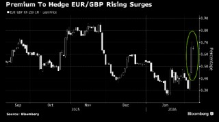 对冲基金加大英镑看跌押注 英国首相斯塔默面临的政治危机加剧