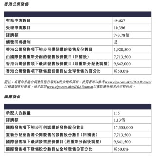吉宏股份暴涨超60%！又一只A+H新股爆发