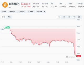 比特币直线跳水跌破64000美元，美官员：美国对伊朗的空袭正在进行中