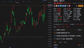 美股异动丨利好叠加，小鹏汽车大涨超10%