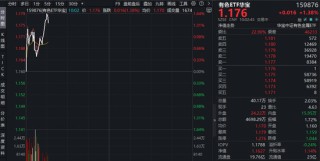 全球最大镍矿遭印尼限产，伦镍应声跳涨！有色ETF华宝（159876）盘中拉升1.6%，机构：坚定看好有色后市表现