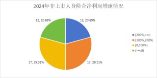 净利再创新高是喜是忧？“泰康系”、中信保诚大增，信批机构数量再降，15险企“常胜”，亏损险企数降至十家