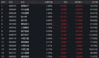 商业航天领涨市场，军工全线狂飙！512810再度暴涨逾5%，11股涨超10%，航天电子7天5板