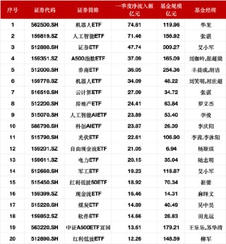 一季度股票型ETF业绩盘点：黄金主题ETF大涨超23%，能源ETF跌幅10%居前，机器人ETF获74亿资金青睐