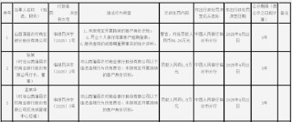 山西蒲县农村商业银行被罚56.26万元：未按规定开展持续的客户身份识别等