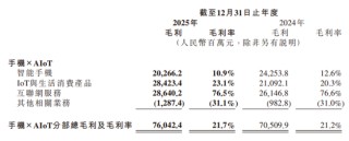 汽车销售暴涨2倍，手机却“遇冷”！小米2025年汽车收入达1033亿元，平均单价约25万元