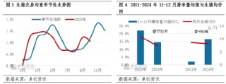 二育补栏高峰已过 11-12月猪价欲破新高需点燃消费“引擎”