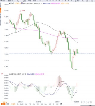 美元承压加元支撑，USD/CAD短线震荡回落，等待方向选择