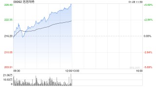 泡泡玛特午前涨超5% 花旗重申“买入”评级