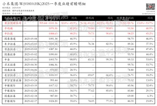 小米集团-W：预计5月27日公布一季报，预测Q1营收995.44~1101.36亿，同比32.0%~45.9%