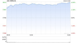 午盘：美股走高科技股领涨 纳指涨超2%