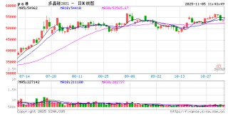 期货午评：大面积飘绿，多晶硅、沥青、燃料油、沪金、聚丙烯、丙烯、国际铜跌1%；集运欧线涨2%，菜粕、鸡蛋、生猪涨1%