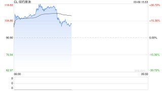据英国金融时报：目前已有包括美国在内的三个G7国家表示支持共同释放紧急石油储备