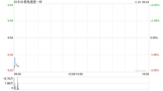极兔速递-W于11月20日斥资389.5万港元回购41万股
