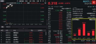 关税变动或提升国产医疗竞争力！CXO、医疗器械联袂拉涨，逾10亿资金加仓512170