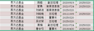 年内基金高管变更频繁：涉及59家基金公司107人 易方达基金变更人数最多