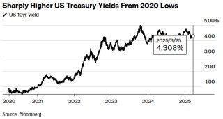 美国最后的Aaa评级也将不保？穆迪预警美财政危机，债务承受力骤降或动摇主权评级