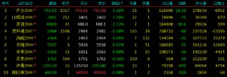 开盘|国内期货主力合约多数上涨 沪金等跌超2%