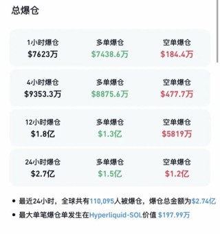 比特币，直线跳水，超11万人爆仓！美联储降息，又生变数？