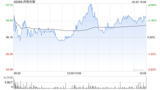 里昂：药明合联提高盈利可见性 目标价升至80.9港元