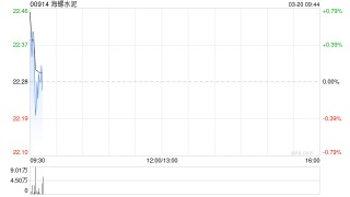 海螺水泥获FMR LLC增持332.25万股 每股作价约22.77港元