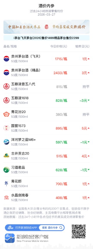 酒价内参3月27日价格发布 五粮液1618跌幅居前，回落3元/瓶
