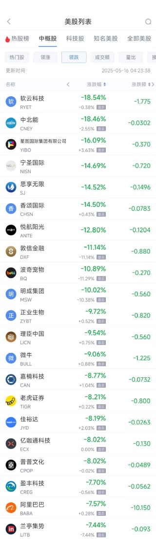 周四热门中概股多数下跌 网易涨14.61%，阿里巴巴跌7.53%