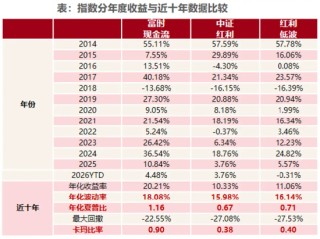 市场震荡加剧，现金流ETF崛起