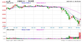 连续两个交易日收涨，多晶硅期价涨势能否持续？
