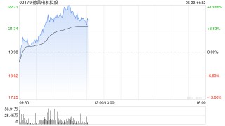 德昌电机控股绩后涨超4% 全年纯利同比增长14.7%