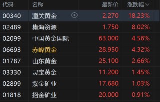 港股黄金股涨幅扩大，潼关黄金涨超18%，赤峰黄金涨超4%