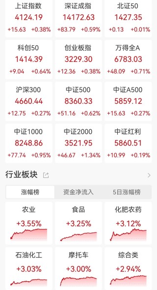 A股收评：三大指数集体上涨，全市场超4200股上涨，化肥、农业板块走高