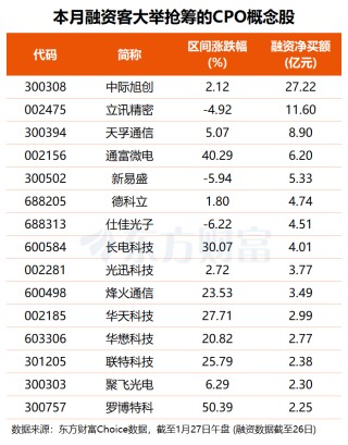 英伟达重金加注！“易中天”携手大涨 融资客百亿元抢筹多只概念股