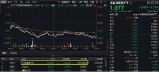 A港科技股杀跌，创业板人工智能逼近阶段低点，小米天量巨震！红利、周期逆市崛起，化工ETF（516020）涨0.8%