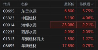 港股异动丨水泥建材股普涨 东吴水泥创历史新高 华润建材科技涨超1%