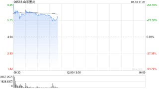 港股市场油气设备服务股集体走强，山东墨龙涨超40%，大摩称油价呈指数级飙升发生概率翻倍至17%
