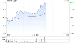 中金：降金山软件目标价至39港元 第三季业绩逊预期