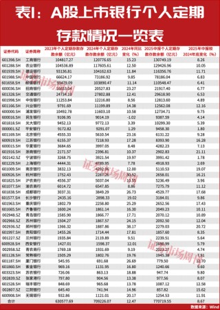 银行不拼高息了！万亿定存大转移，A股或将成资金新蓄水池
