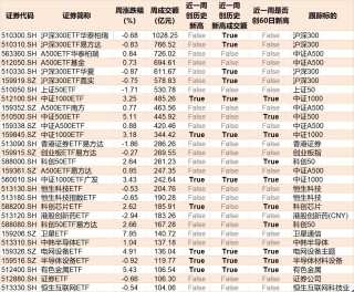 基民懵了！又跑了3000多亿，去年借道宽基ETF进场的主力资金已跑光